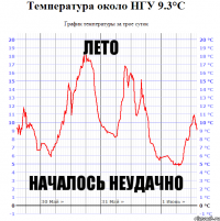 Лето началось неудачно