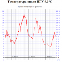 Температура около НГУ