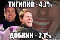 Тигипко - 4,7% Добкин - 2,1%