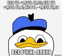 usd цб +1,66% 49,32; eur цб +1,79% 61,41; нефть −1,02% 72,08 все очень плохо