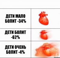 Дети мало болит -34% Дети болит -62% Дети очень болит -4%