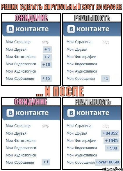 Решил сделать виртуальный хост на Apache, Комикс  Ожидание реальность 2