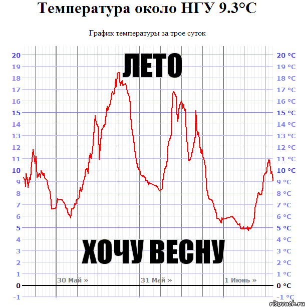 Лето Хочу весну, Комикс Температура около НГУ