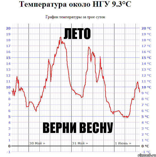 Лето Верни Весну, Комикс Температура около НГУ