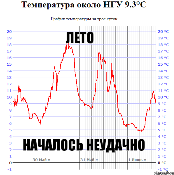 Лето началось неудачно, Комикс Температура около НГУ