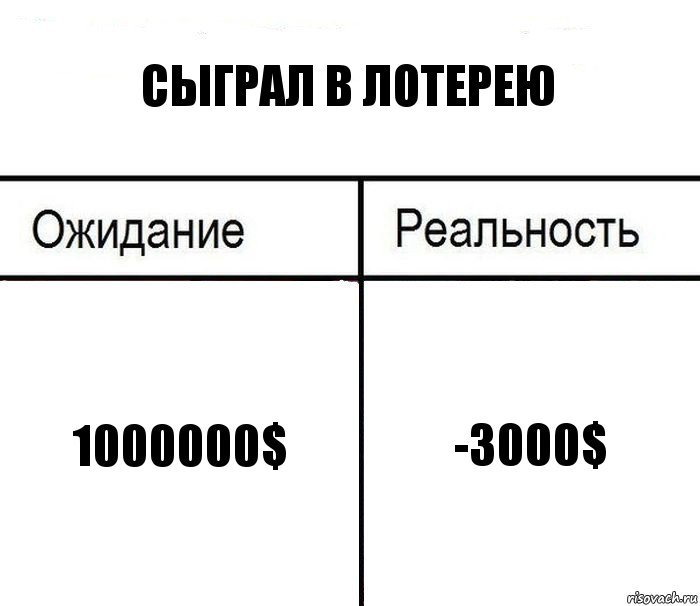 Сыграл в лотерею 1000000$ -3000$