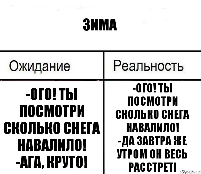 Зима -Ого! Ты посмотри сколько снега навалило!
-Ага, круто! -Ого! Ты посмотри сколько снега навалило!
-Да завтра же утром он весь расстрет!, Комикс  Ожидание - реальность