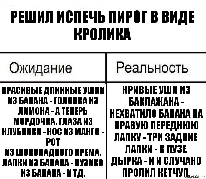 решил испечь пирог в виде кролика красивые длинные ушки из банана - головка из лимона - а теперь мордочка. глаза из клубники - нос из манго - рот
из шоколадного крема. лапки из банана - пузико из банана - и тд. кривые уши из баклажана - нехватило банана на правую переднюю лапку - три задние лапки - в пузе дырка - и и случано пролил кетчуп., Комикс  Ожидание - реальность