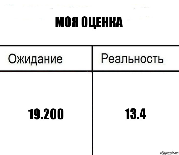 Моя оценка 19.200 13.4