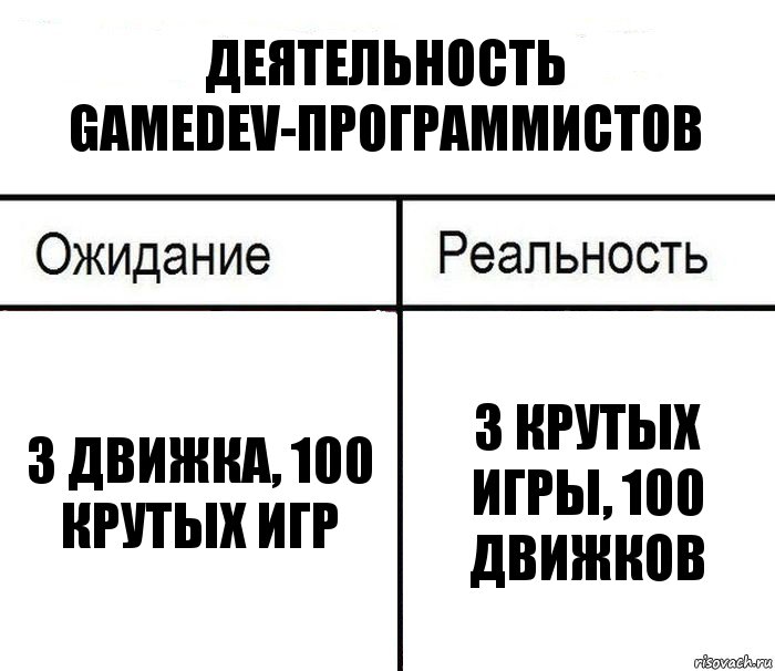 Деятельность gamedev-программистов 3 движка, 100 крутых игр 3 крутых игры, 100 движков, Комикс  Ожидание - реальность