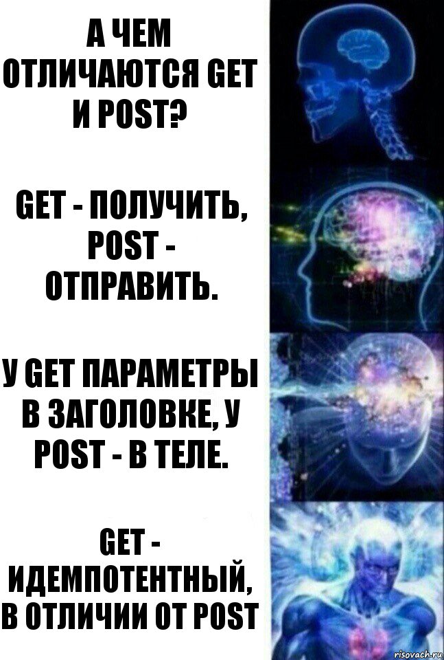 А чем отличаются GET и POST? GET - получить,
POST - отправить. У GET параметры в заголовке, у POST - в теле. GET - идемпотентный, в отличии от POST, Комикс  Сверхразум