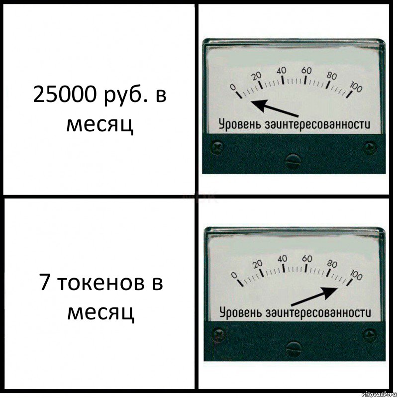 25000 руб. в месяц 7 токенов в месяц, Комикс Уровень заинтересованности