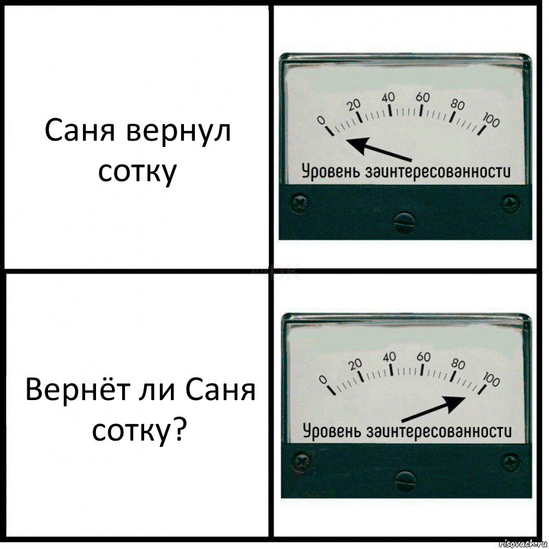 Саня вернул сотку Вернёт ли Саня сотку?, Комикс Уровень заинтересованности