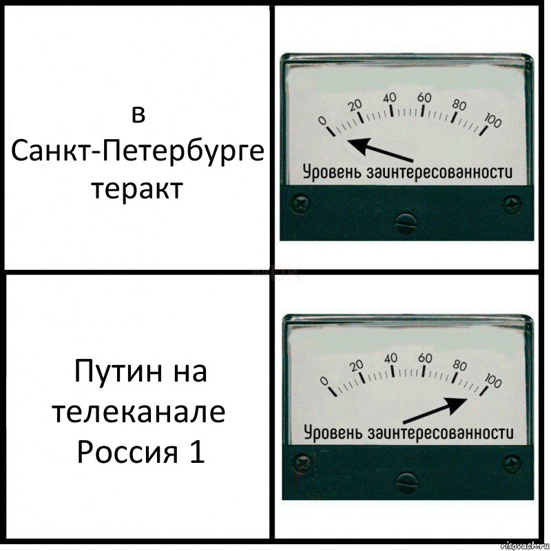 в Санкт-Петербурге теракт Путин на телеканале Россия 1, Комикс Уровень заинтересованности