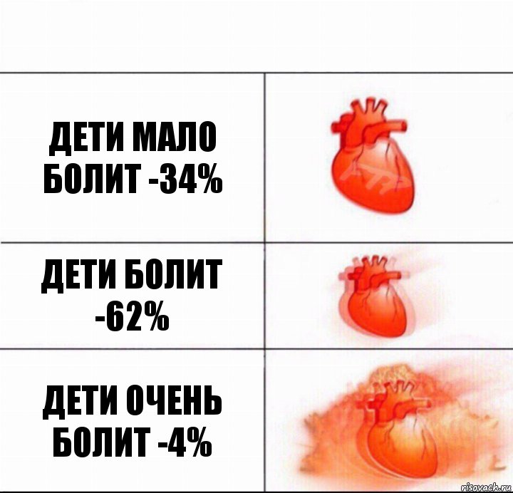 Дети мало болит -34% Дети болит -62% Дети очень болит -4%