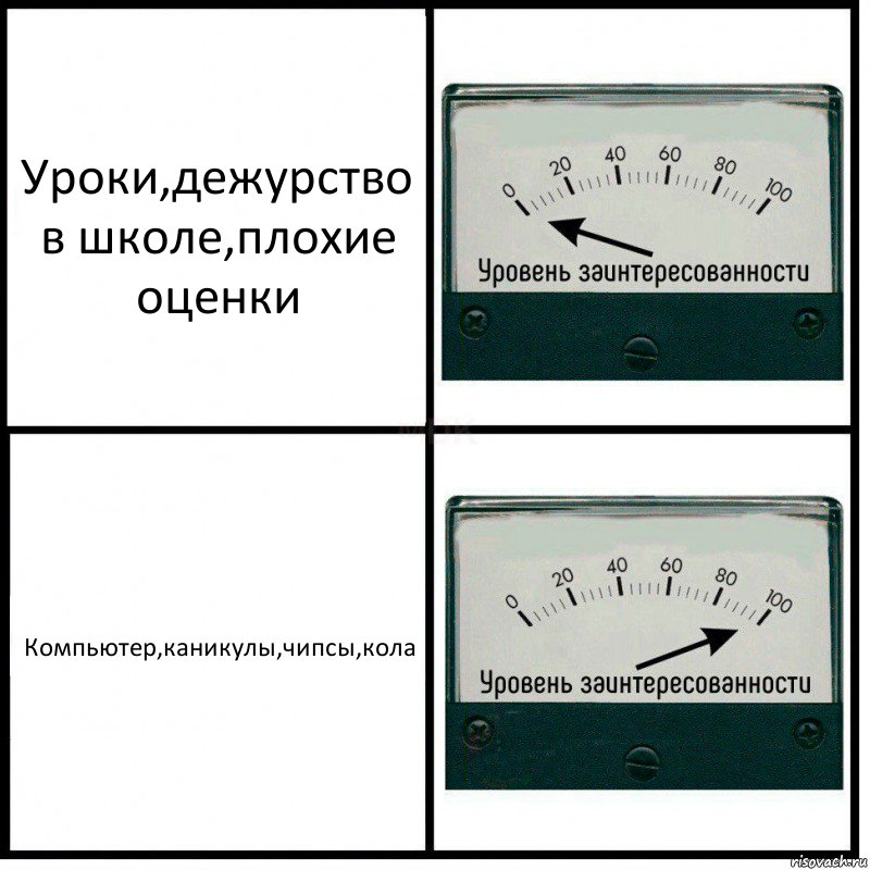 Уроки,дежурство в школе,плохие оценки Компьютер,каникулы,чипсы,кола, Комикс Уровень заинтересованности