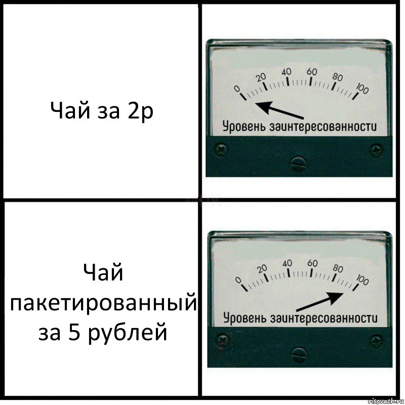 Чай за 2р Чай пакетированный за 5 рублей, Комикс Уровень заинтересованности