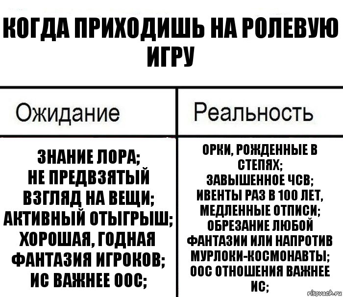 Когда приходишь на ролевую игру Знание лора;
Не предвзятый взгляд на вещи;
Активный отыгрыш;
Хорошая, годная фантазия игроков;
ИС важнее ООС; Орки, рожденные в Степях;
Завышенное ЧСВ;
Ивенты раз в 100 лет, медленные отписи;
Обрезание любой фантазии или напротив мурлоки-космонавты;
ООС отношения важнее ИС;, Комикс  Ожидание - реальность