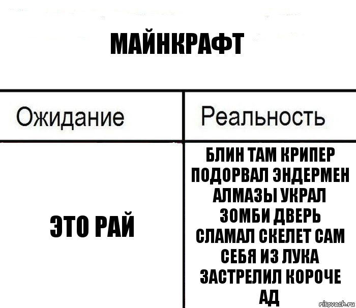 майнкрафт это рай БЛИН ТАМ КРИПЕР ПОДОРВАЛ ЭНДЕРМЕН АЛМАЗЫ УКРАЛ ЗОМБИ ДВЕРЬ СЛАМАЛ скелет сам себя из лука застрелил короче АД, Комикс  Ожидание - реальность