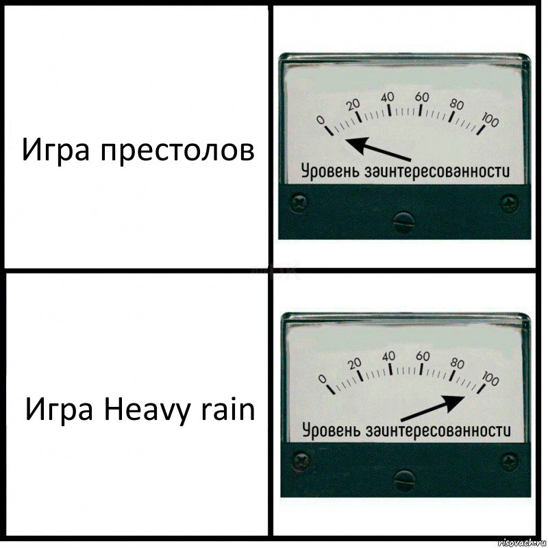 Игра престолов Игра Heavy rain, Комикс Уровень заинтересованности