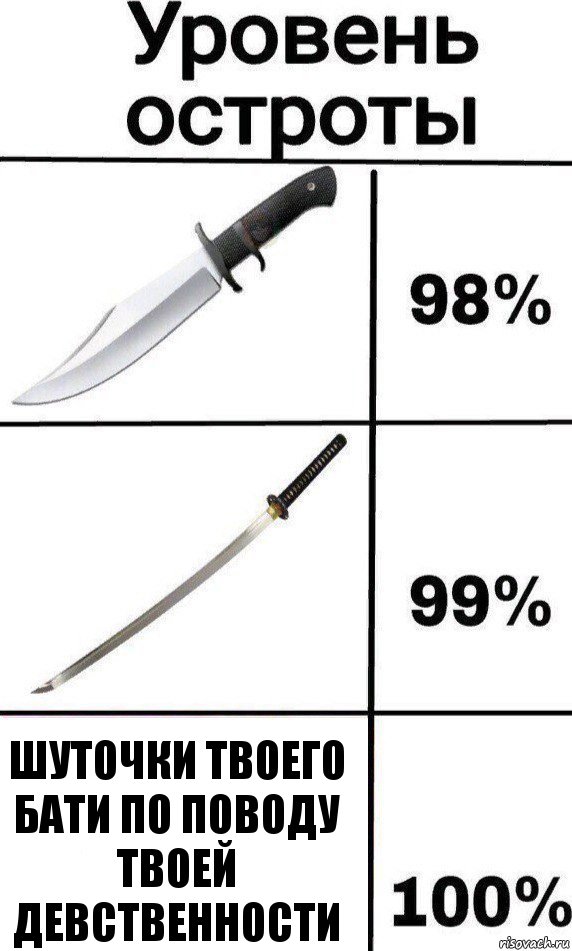 Шуточки твоего бати по поводу твоей девственности, Комикс Уровень остроты