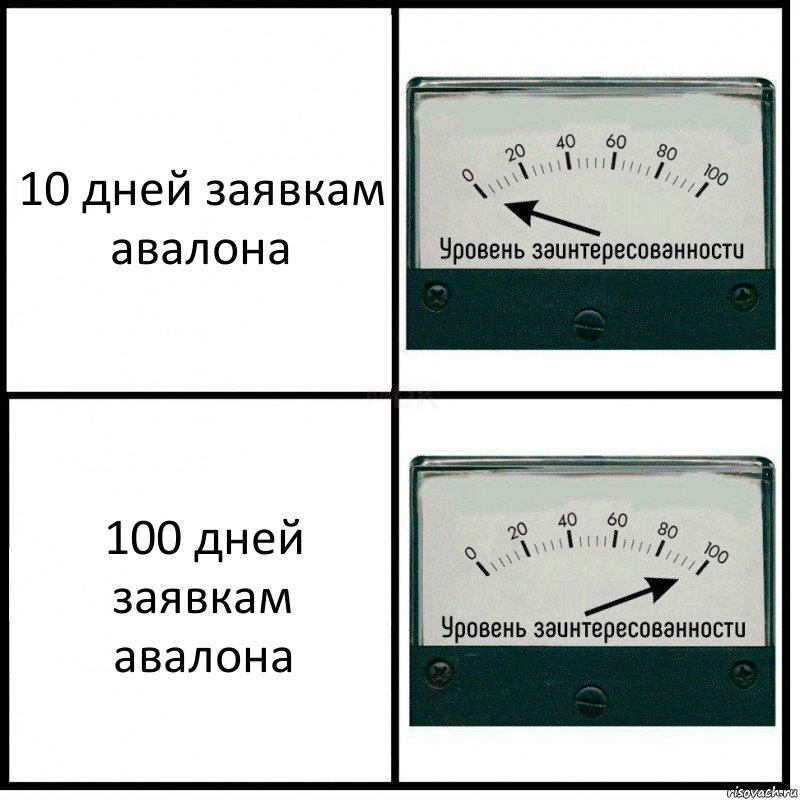 10 дней заявкам авалона 100 дней заявкам авалона, Комикс Уровень заинтересованности