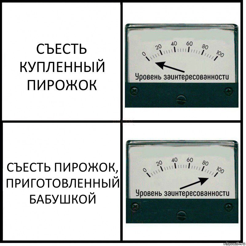 СЪЕСТЬ КУПЛЕННЫЙ ПИРОЖОК СЪЕСТЬ ПИРОЖОК, ПРИГОТОВЛЕННЫЙ
БАБУШКОЙ, Комикс Уровень заинтересованности