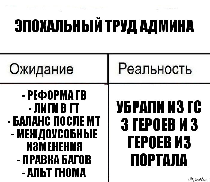 Эпохальный труд админа - Реформа ГВ
- Лиги в ГТ
- Баланс после МТ
- Междоусобные изменения
- Правка багов
- Альт гнома Убрали из ГС 3 героев и 3 героев из портала