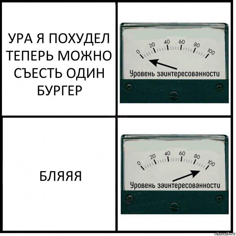 УРА Я ПОХУДЕЛ ТЕПЕРЬ МОЖНО СЪЕСТЬ ОДИН БУРГЕР БЛЯЯЯ, Комикс Уровень заинтересованности