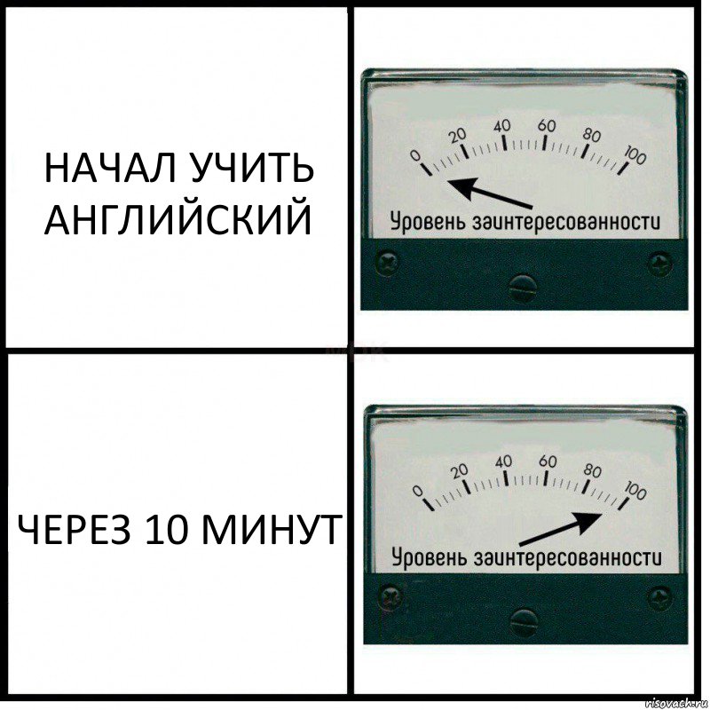 НАЧАЛ УЧИТЬ АНГЛИЙСКИЙ ЧЕРЕЗ 10 МИНУТ, Комикс Уровень заинтересованности