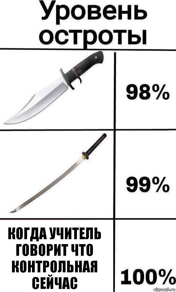 когда учитель говорит что контрольная сейчас, Комикс Уровень остроты