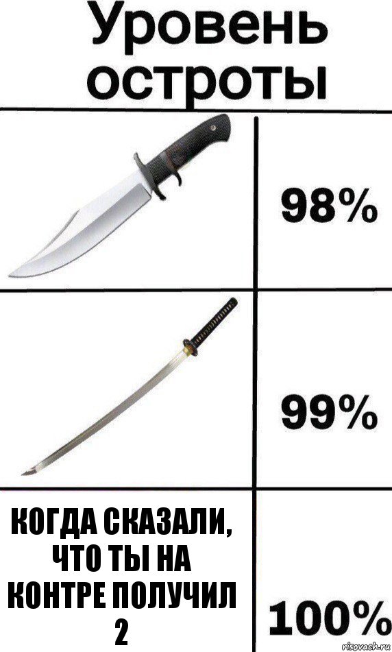 когда сказали, что ты на контре получил 2, Комикс Уровень остроты