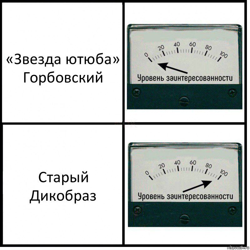 «Звезда ютюба» Горбовский Старый Дикобраз, Комикс Уровень заинтересованности