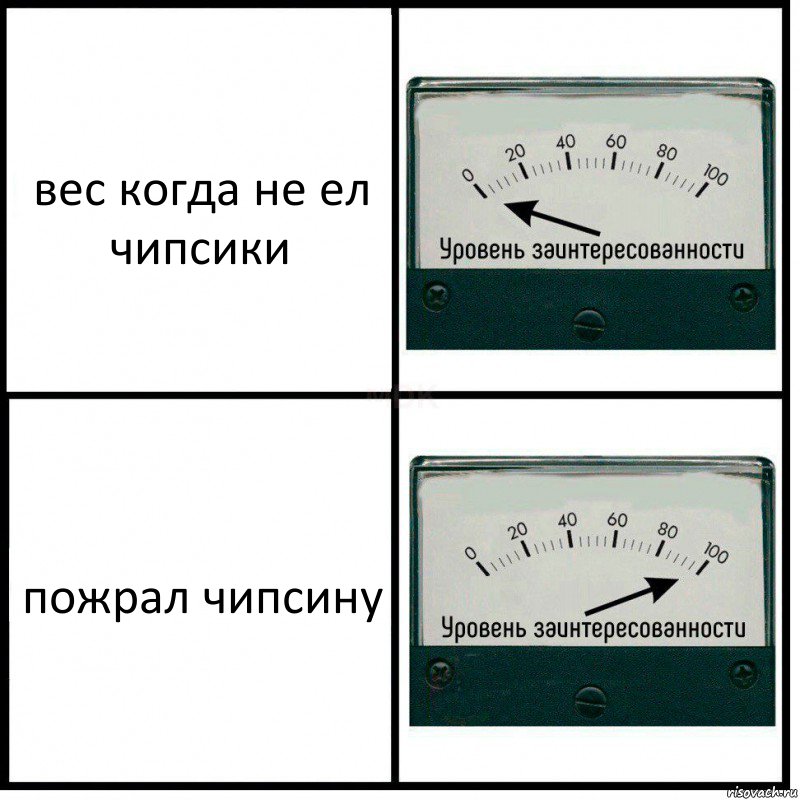 вес когда не ел чипсики пожрал чипсину, Комикс Уровень заинтересованности