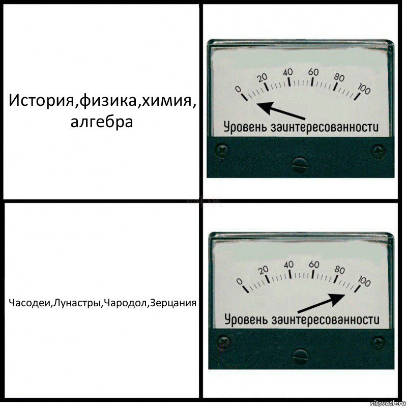 История,физика,химия, алгебра Часодеи,Лунастры,Чародол,Зерцания, Комикс Уровень заинтересованности