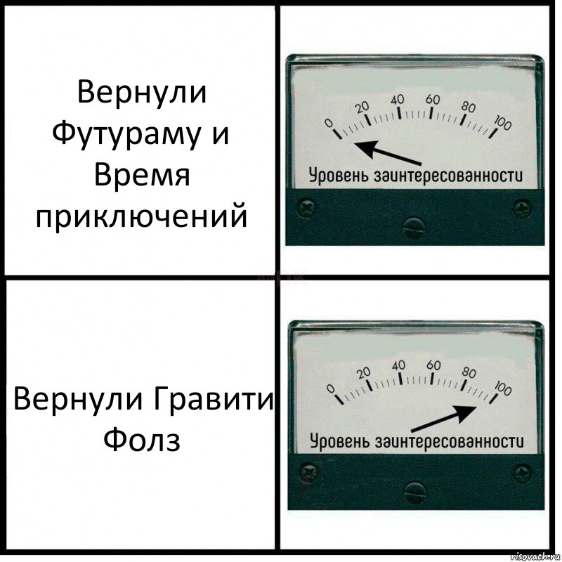 Вернули Футураму и Время приключений Вернули Гравити Фолз, Комикс Уровень заинтересованности