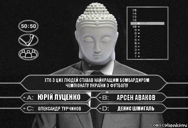 Хто з цих людей ставав найкращим бомбардиром Чемпіонату України з футболу Юрій Луценко Арсен Аваков Олександр Турчинов Денис Шмигаль