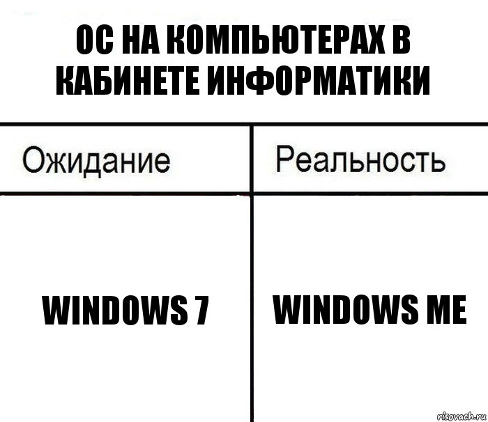 ОС на компьютерах в кабинете информатики Windows 7 Windows me, Комикс  Ожидание - реальность