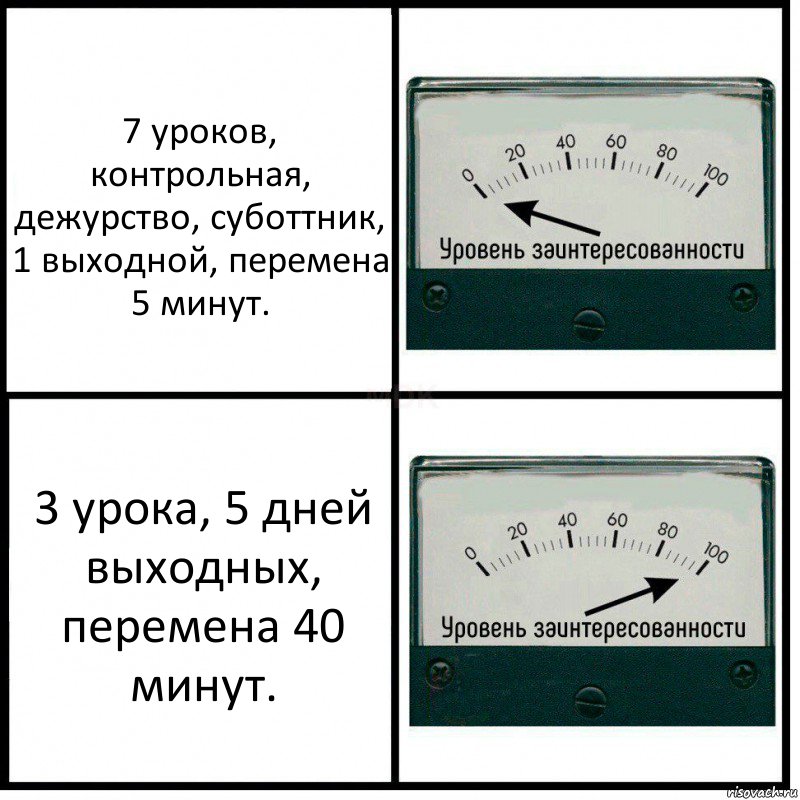 7 уроков, контрольная, дежурство, суботтник, 1 выходной, перемена 5 минут. 3 урока, 5 дней выходных, перемена 40 минут., Комикс Уровень заинтересованности